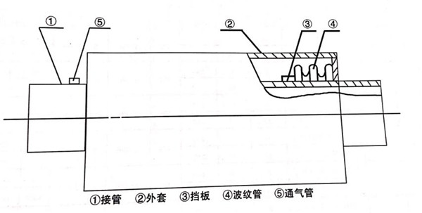 內(nèi)外壓平衡式波紋補償器