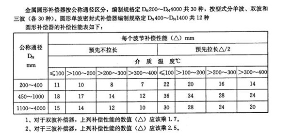 圓形雙波補(bǔ)償器